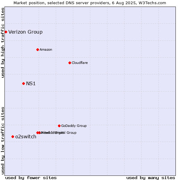 Market position of NS1 vs. o2switch vs. Verizon Group