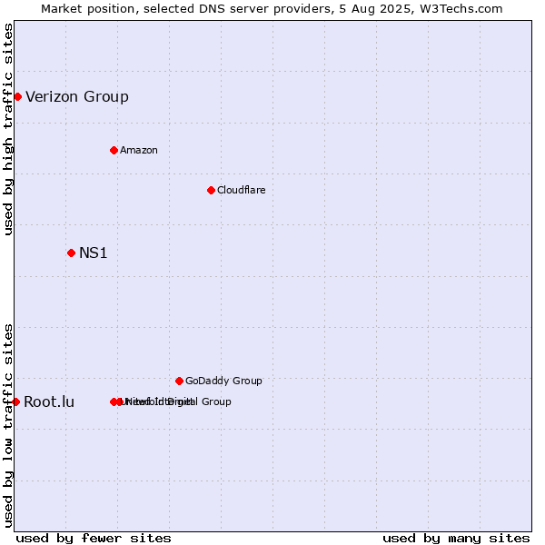 Market position of NS1 vs. Verizon Group vs. Root.lu