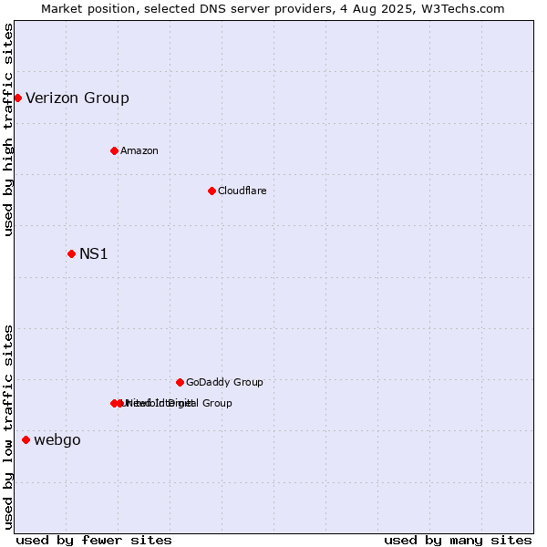 Market position of NS1 vs. webgo vs. Verizon Group