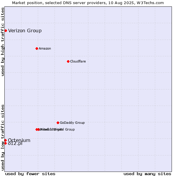 Market position of Verizon Group vs. o12.pl vs. Octenium