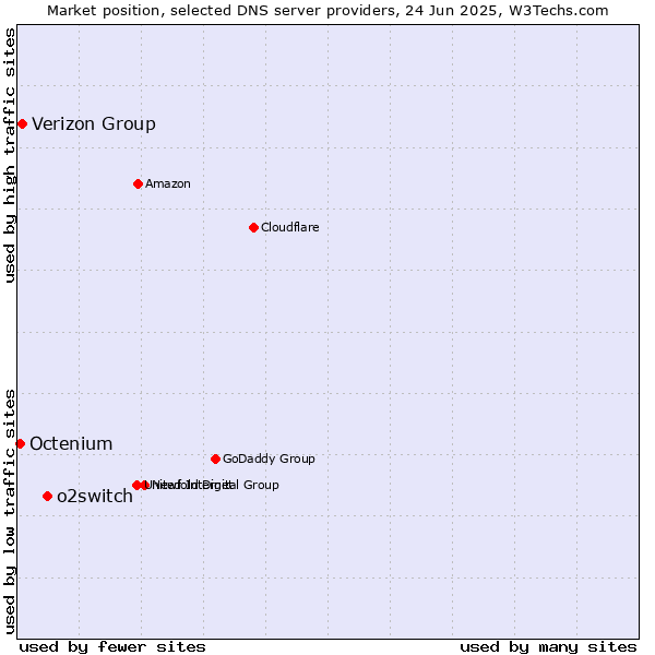 Market position of o2switch vs. Verizon Group vs. Octenium