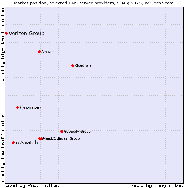 Market position of Onamae vs. o2switch vs. Verizon Group