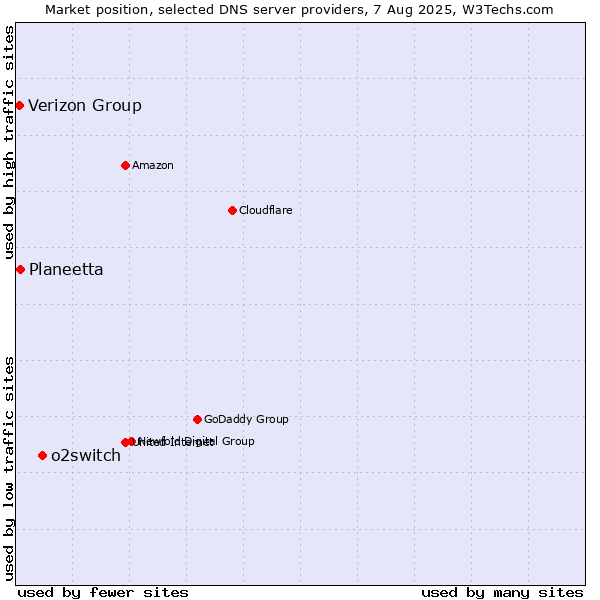 Market position of o2switch vs. Planeetta vs. Verizon Group