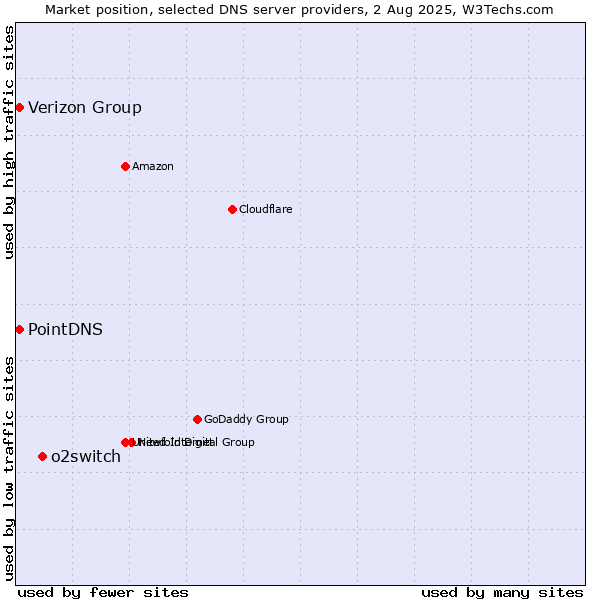 Market position of o2switch vs. Verizon Group vs. PointDNS