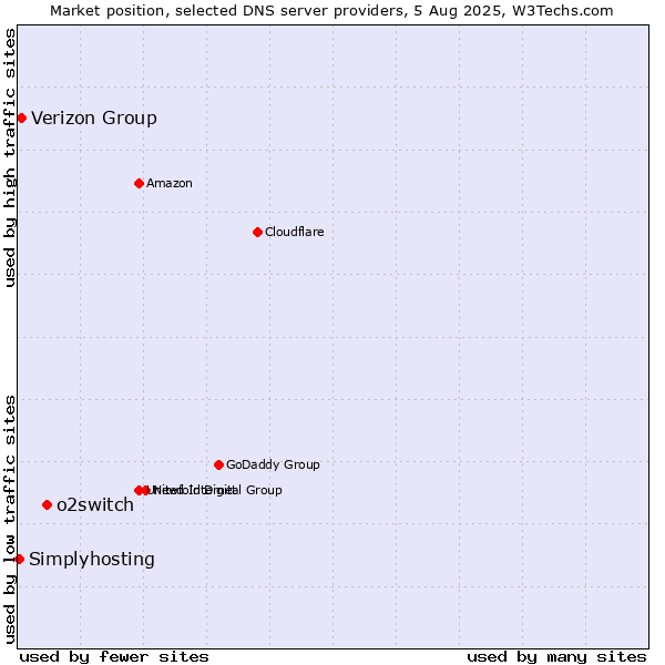 Market position of o2switch vs. Verizon Group vs. Simplyhosting