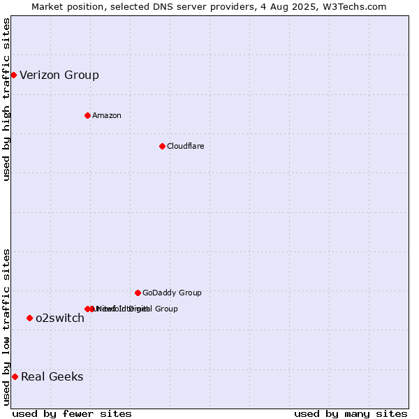 Market position of o2switch vs. Real Geeks vs. Verizon Group