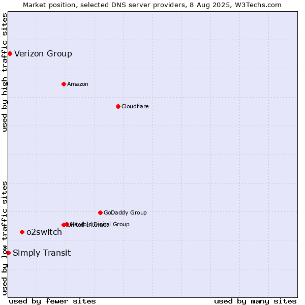 Market position of o2switch vs. Verizon Group vs. Simply Transit