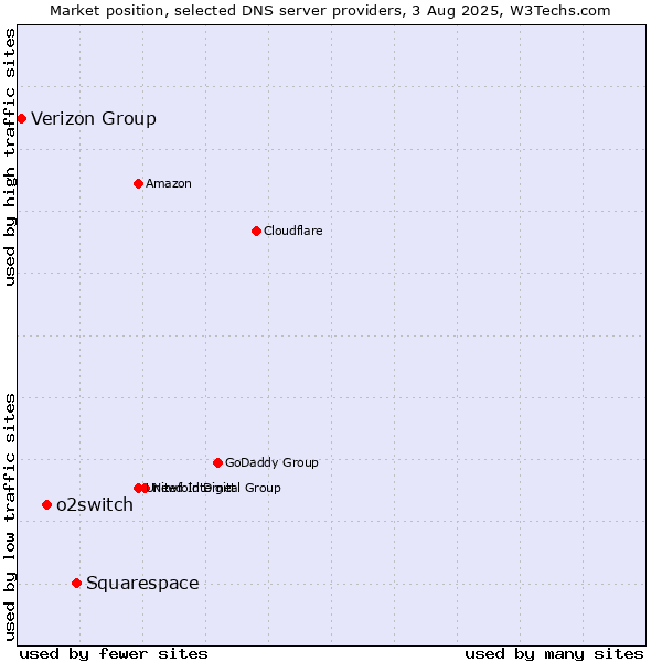 Market position of Squarespace vs. o2switch vs. Verizon Group