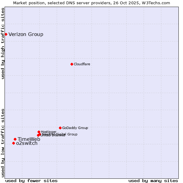 Market position of TimeWeb vs. o2switch vs. Verizon Group