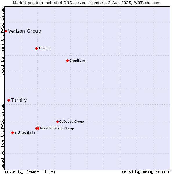Market position of o2switch vs. Turbify vs. Verizon Group