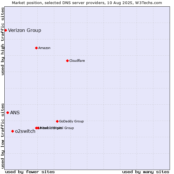 Market position of o2switch vs. ANS vs. Verizon Group