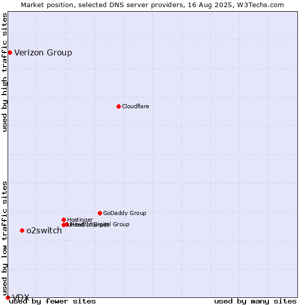 Market position of o2switch vs. Verizon Group vs. VDX