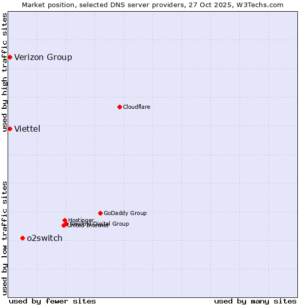Market position of o2switch vs. Viettel vs. Verizon Group