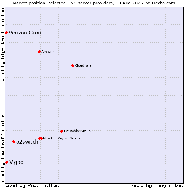 Market position of o2switch vs. Vigbo vs. Verizon Group