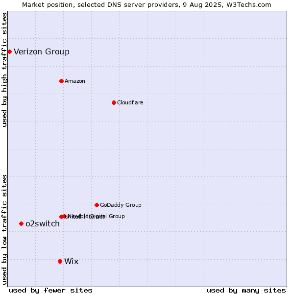 Market position of Wix vs. o2switch vs. Verizon Group