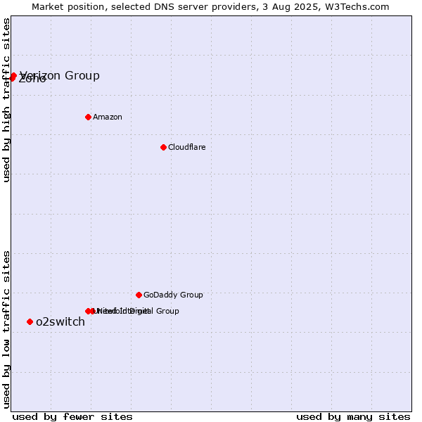 Market position of o2switch vs. Verizon Group vs. Zoho