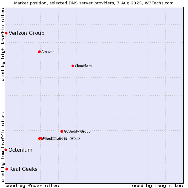 Market position of Real Geeks vs. Verizon Group vs. Octenium