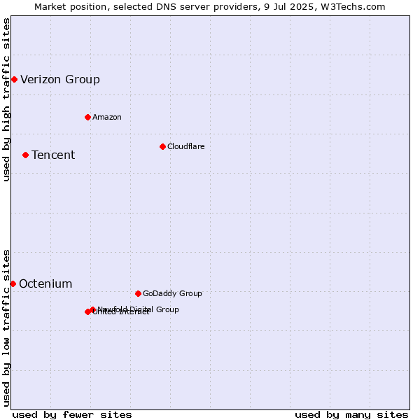 Market position of Tencent vs. Verizon Group vs. Octenium