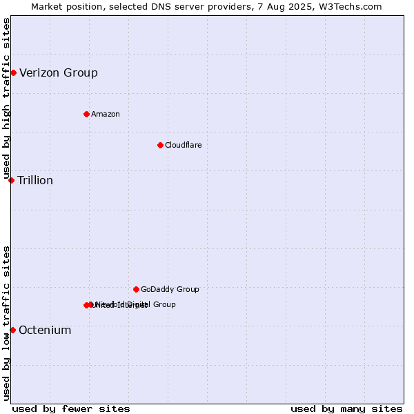 Market position of Verizon Group vs. Octenium vs. Trillion