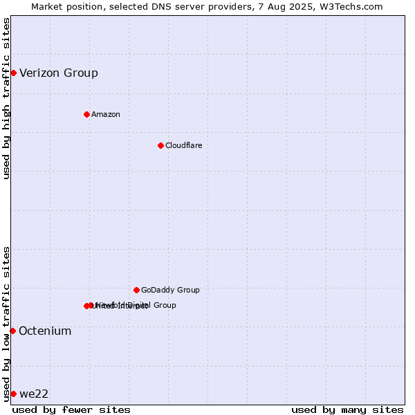 Market position of Verizon Group vs. we22 vs. Octenium