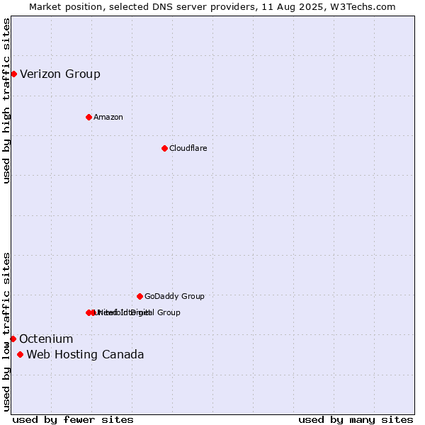 Market position of Web Hosting Canada vs. Verizon Group vs. Octenium