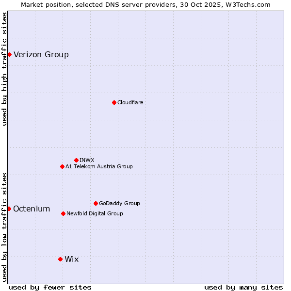 Market position of Wix vs. Verizon Group vs. Octenium