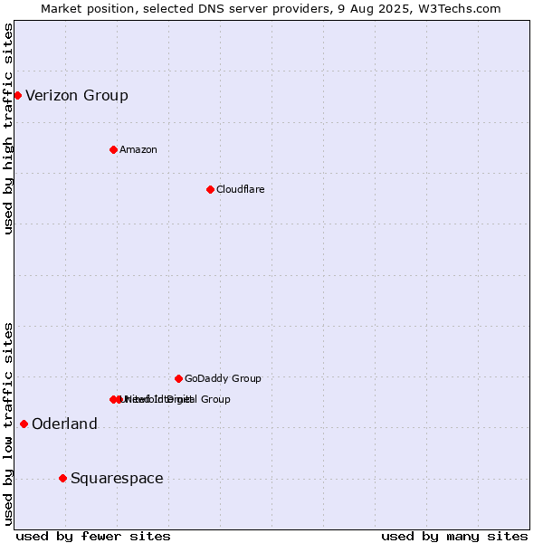 Market position of Squarespace vs. Oderland vs. Verizon Group