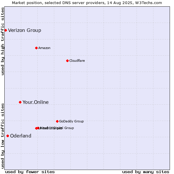 Market position of Your.Online vs. Oderland vs. Verizon Group