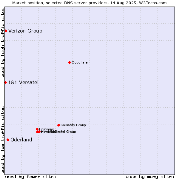 Market position of Oderland vs. Verizon Group vs. 1&1 Versatel