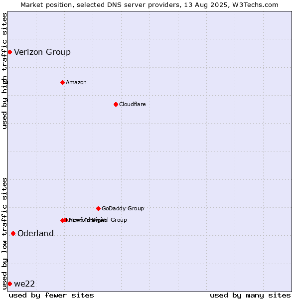 Market position of Oderland vs. Verizon Group vs. we22