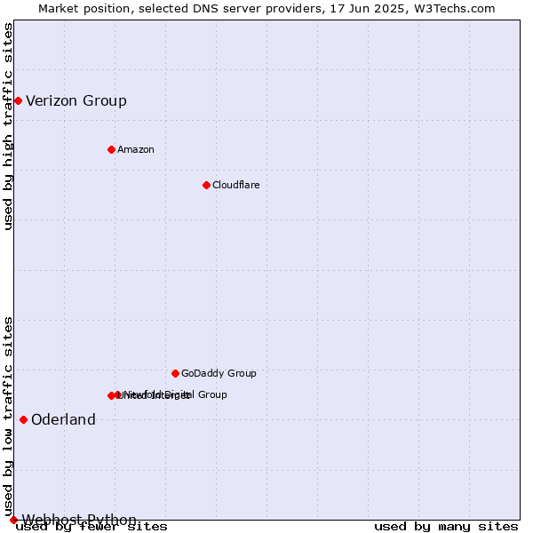Market position of Oderland vs. Verizon Group vs. Webhost Python