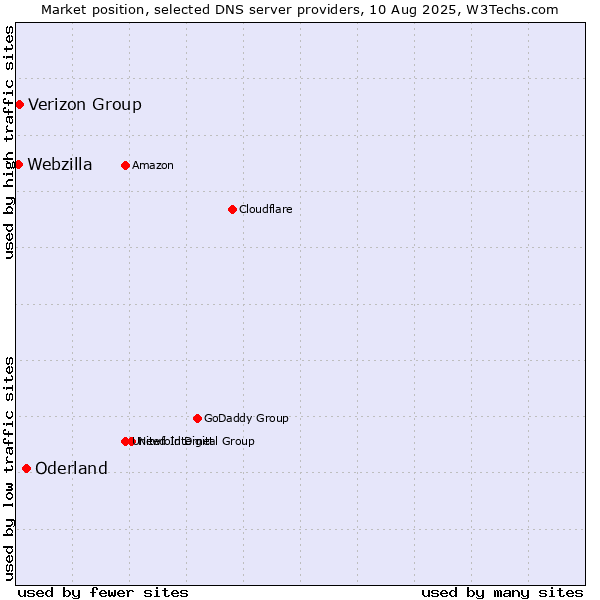 Market position of Oderland vs. Verizon Group vs. Webzilla