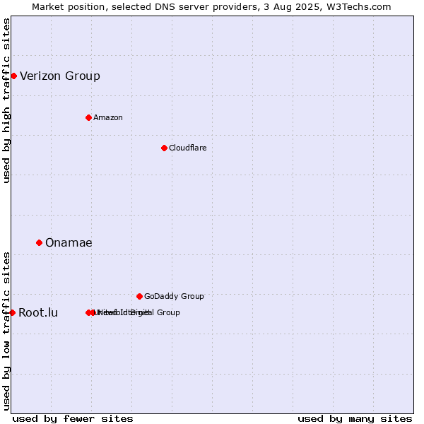 Market position of Onamae vs. Verizon Group vs. Root.lu