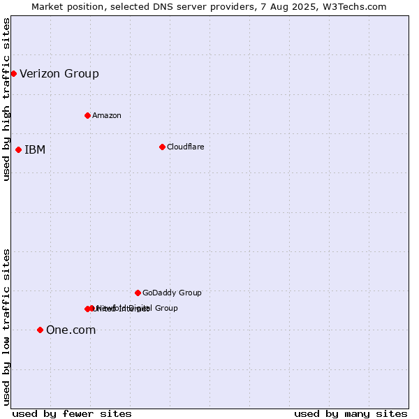 Market position of One.com vs. IBM vs. Verizon Group