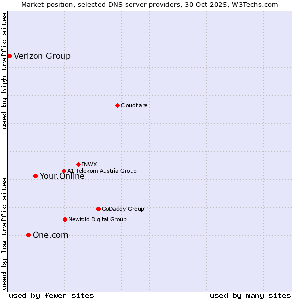 Market position of Your.Online vs. One.com vs. Verizon Group