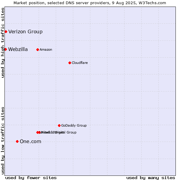 Market position of One.com vs. Verizon Group vs. Webzilla