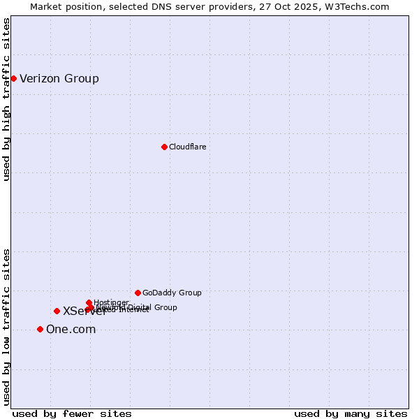 Market position of XServer vs. One.com vs. Verizon Group
