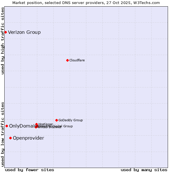 Market position of Openprovider vs. OnlyDomains vs. Verizon Group