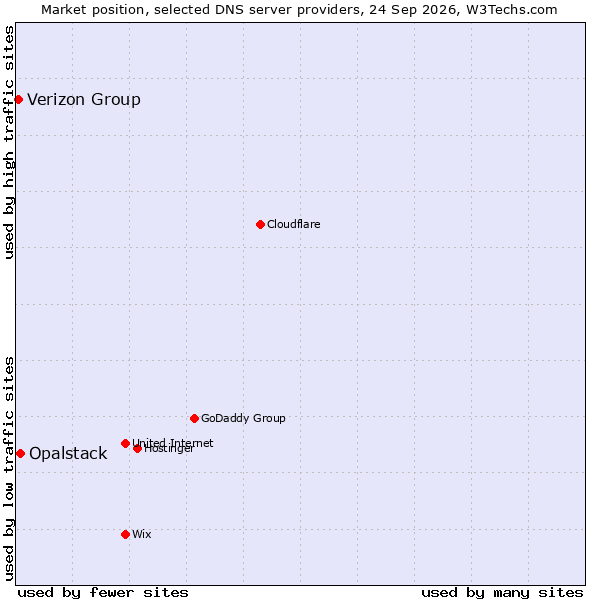 Market position of Opalstack vs. Verizon Group
