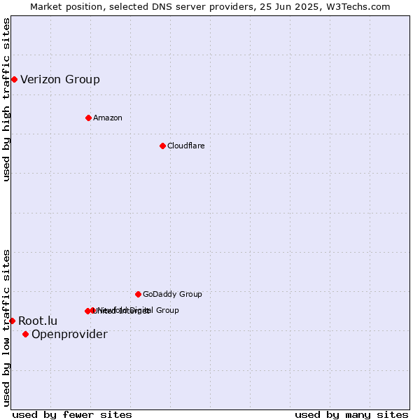 Market position of Openprovider vs. Verizon Group vs. Root.lu