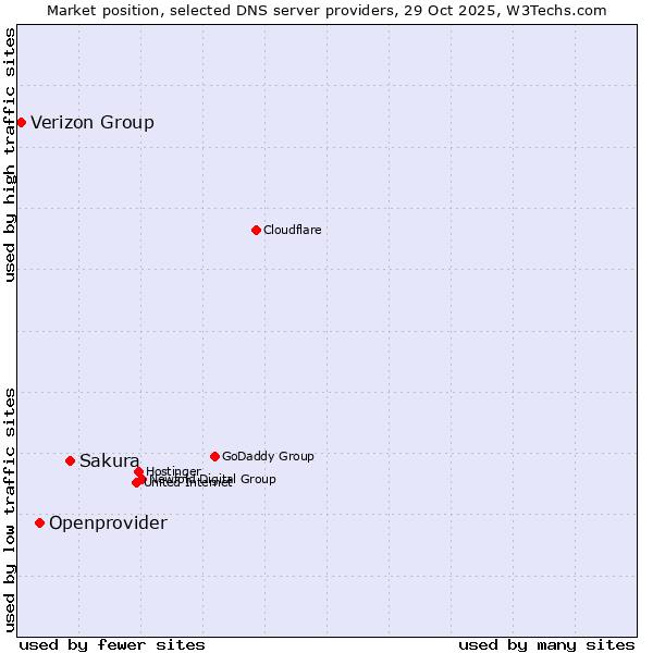 Market position of Sakura vs. Openprovider vs. Verizon Group