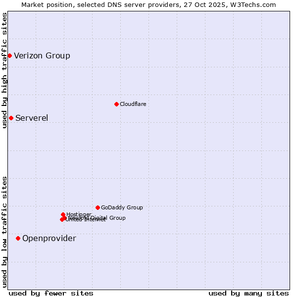 Market position of Openprovider vs. Serverel vs. Verizon Group