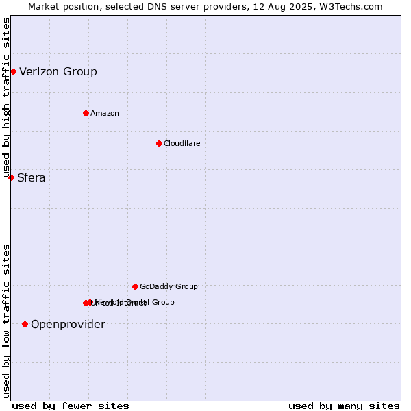 Market position of Openprovider vs. Verizon Group vs. Sfera