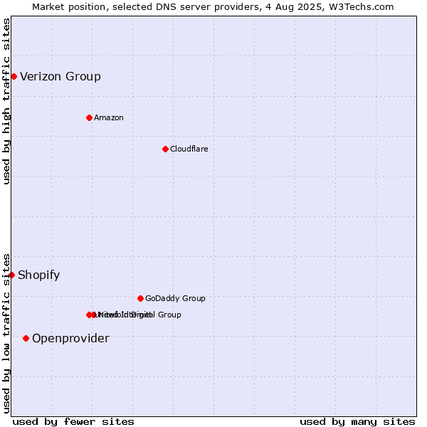 Market position of Openprovider vs. Verizon Group vs. Shopify