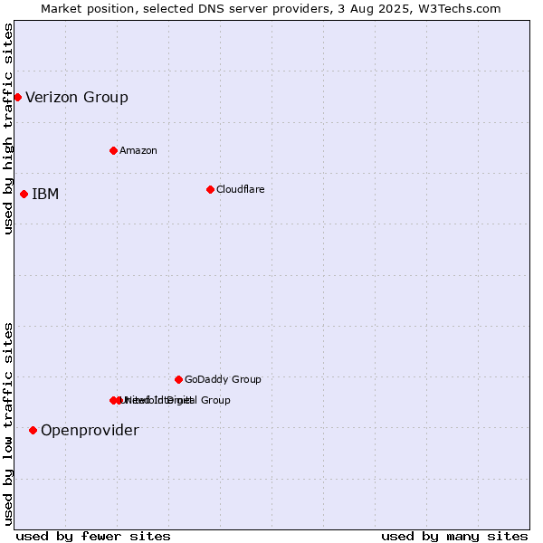 Market position of Openprovider vs. IBM vs. Verizon Group