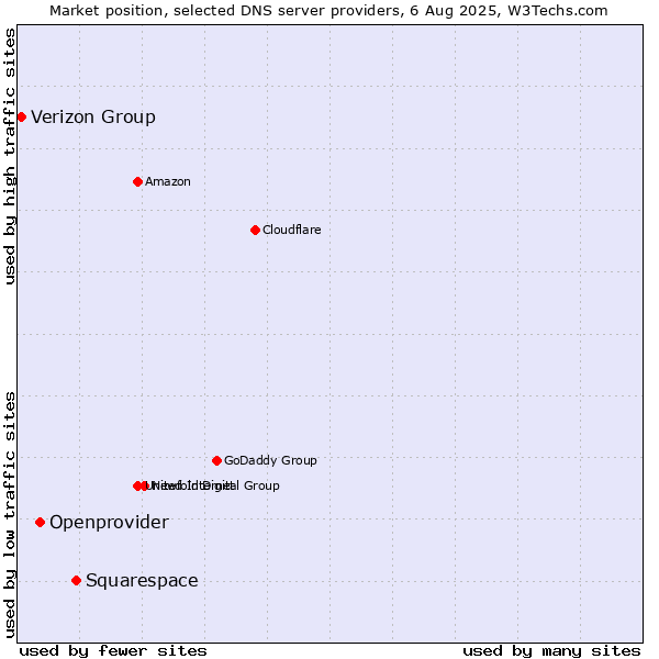 Market position of Squarespace vs. Openprovider vs. Verizon Group