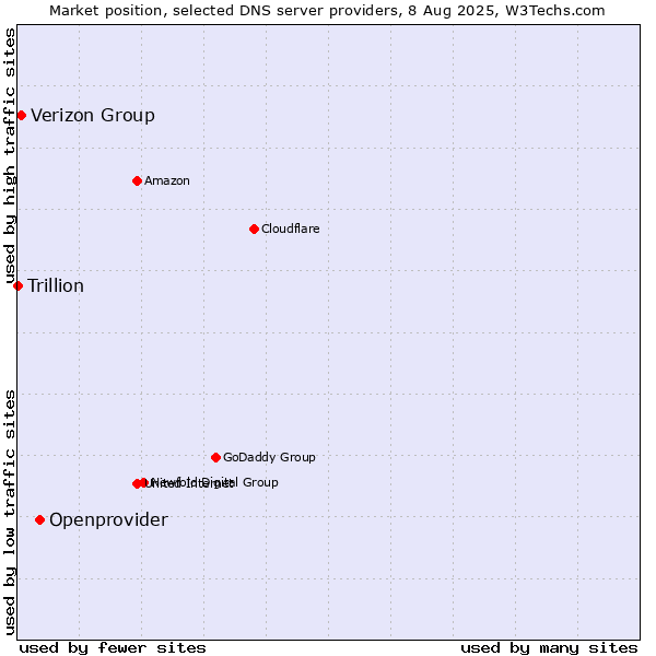 Market position of Openprovider vs. Verizon Group vs. Trillion