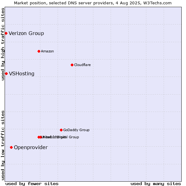 Market position of Openprovider vs. VSHosting vs. Verizon Group