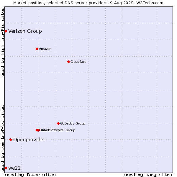 Market position of Openprovider vs. Verizon Group vs. we22