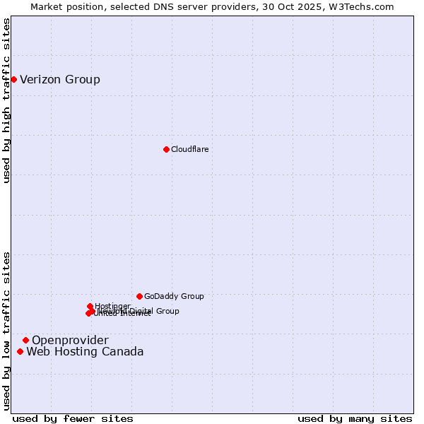 Market position of Openprovider vs. Web Hosting Canada vs. Verizon Group